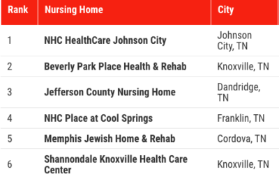 Jefferson Park at Dandridge Named 3rd Best Nursing Home in Tennessee by Newsweek Magazine